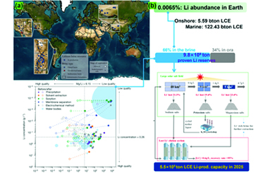 Inorganic solid electrolyte membranes for electrochemical direct Li-extraction from low-grade brine 2026.101038